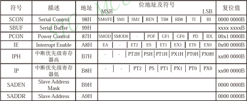 串口相关寄存器