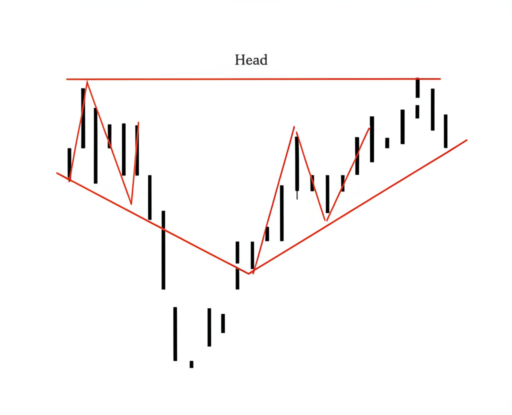 An illustration defining the three distinct peaks of a head and shoulder pattern with a clear neckline