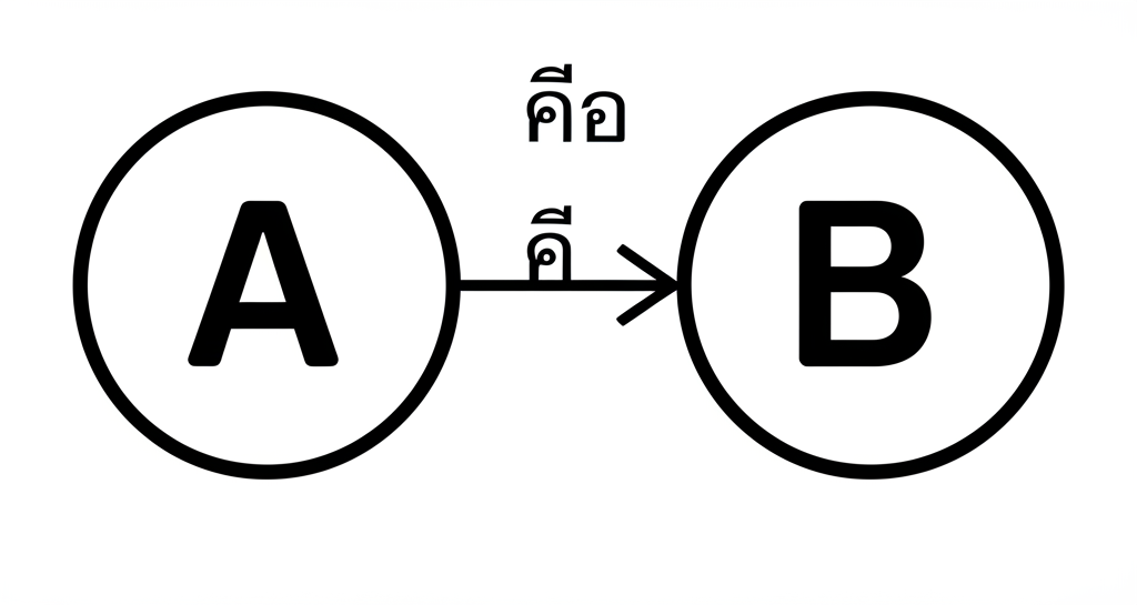 แนวคิดสองอย่าง A และ B ที่เชื่อมต่อกันด้วยคำว่า คือ ในฐานะกริยาเชื่อมโยงในสไตล์ภาพประกอบ