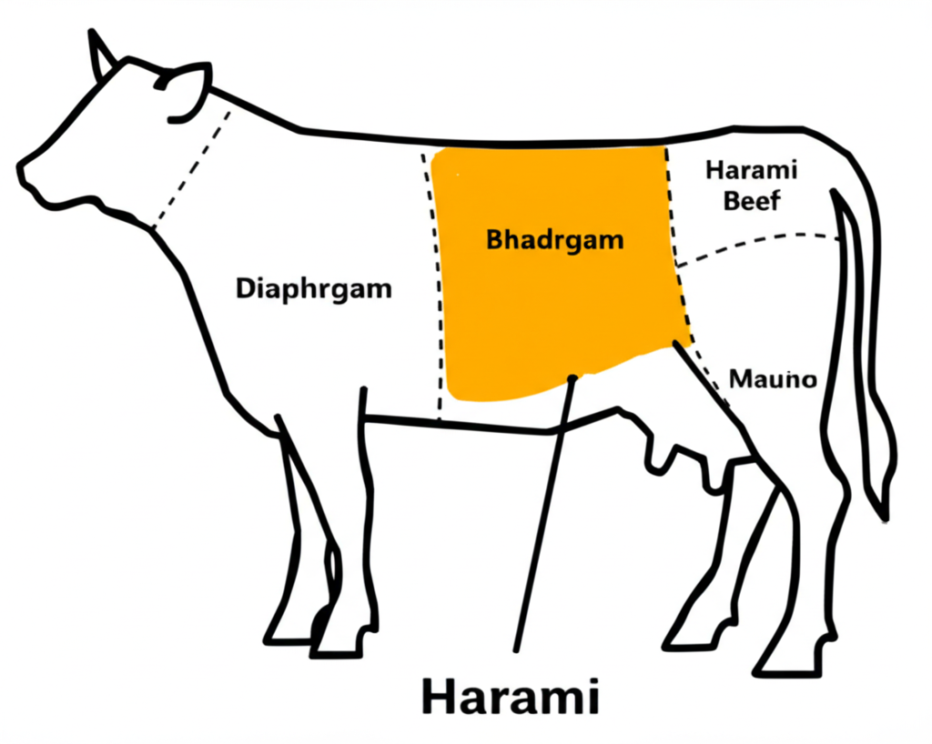 ภาพประกอบแผนภาพวาดวัวโดยไฮไลต์ส่วนกระบังลมเป็นเนื้อฮารามิ