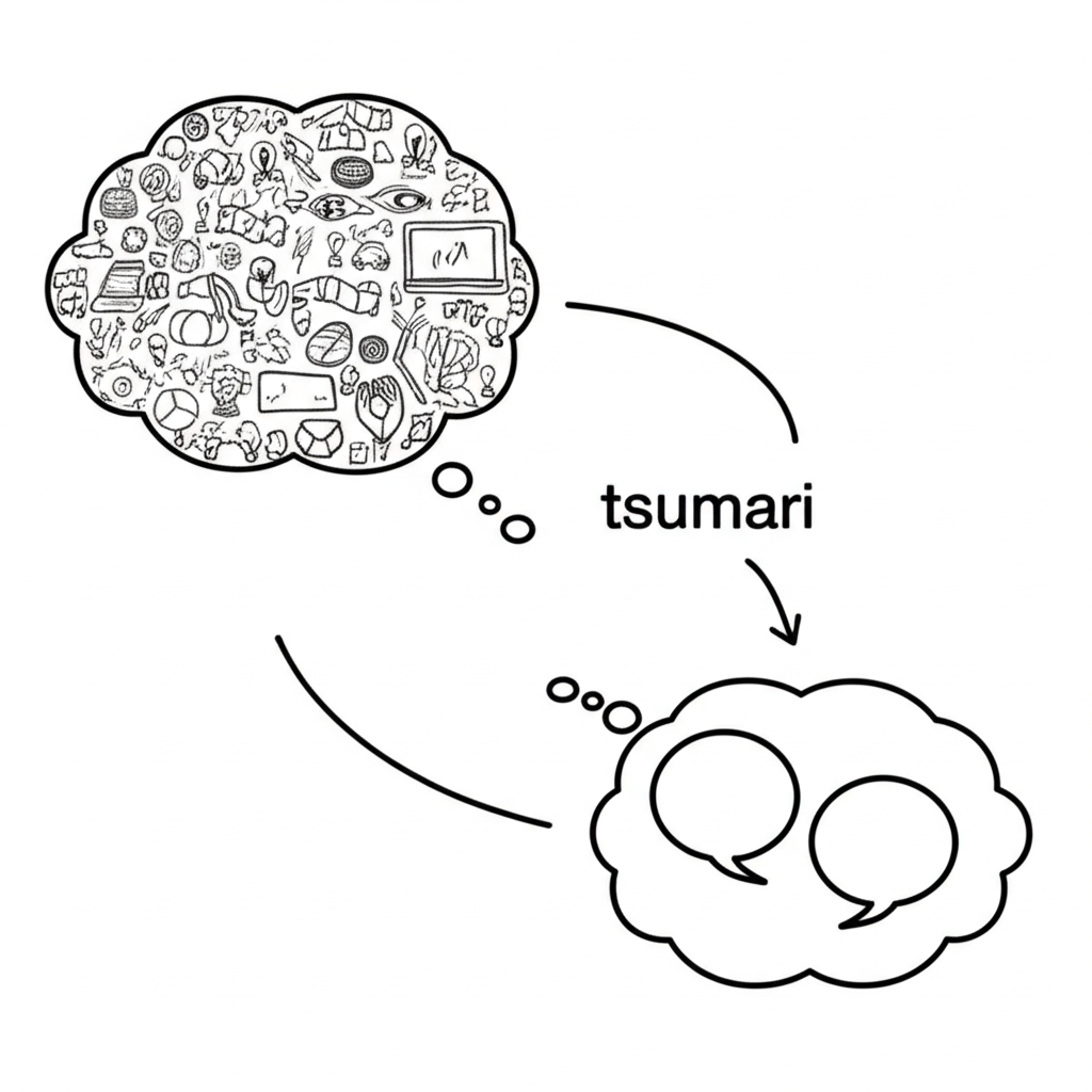 複雜想法透過 'つまり' 簡化成總結的兩個思緒泡泡連接插圖