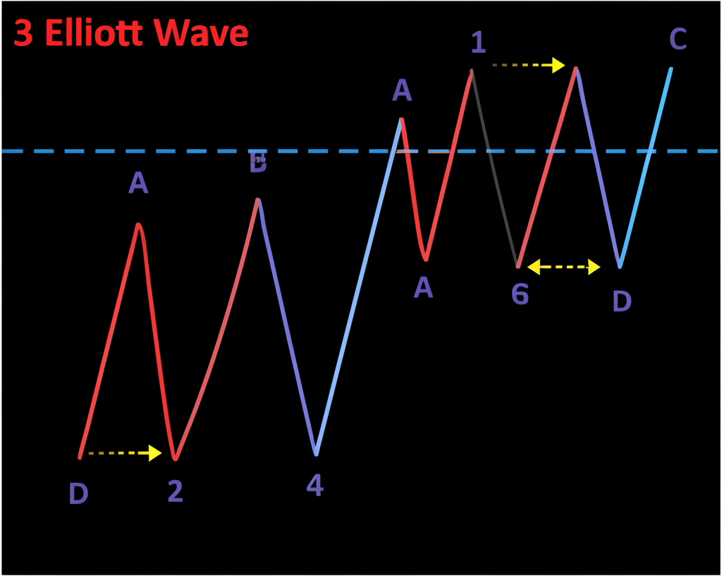 Basic 5-3 Elliott Wave structure with impulse and corrective waves