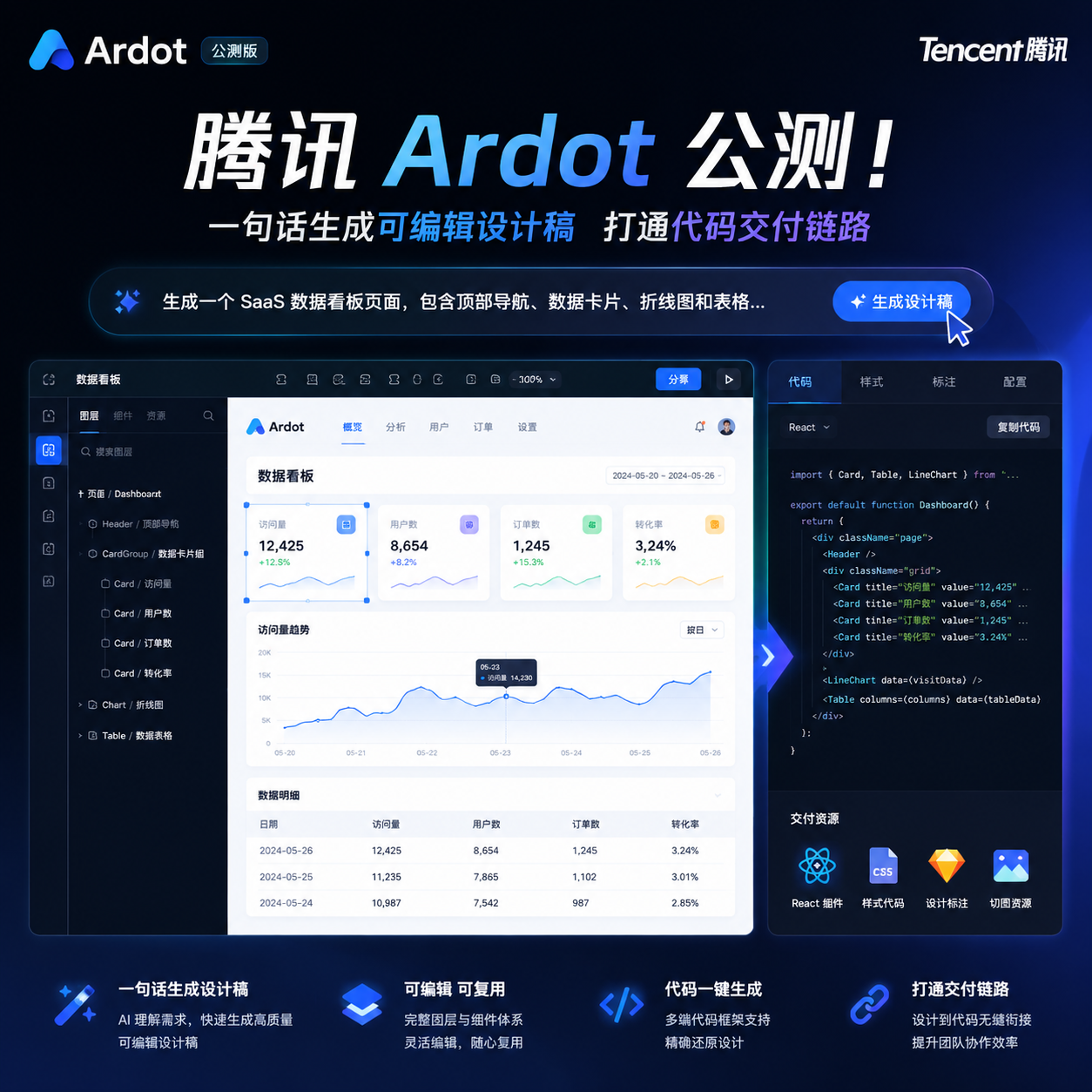 腾讯 Ardot 公测！一句话生成可编辑设计稿打通代码交付链路