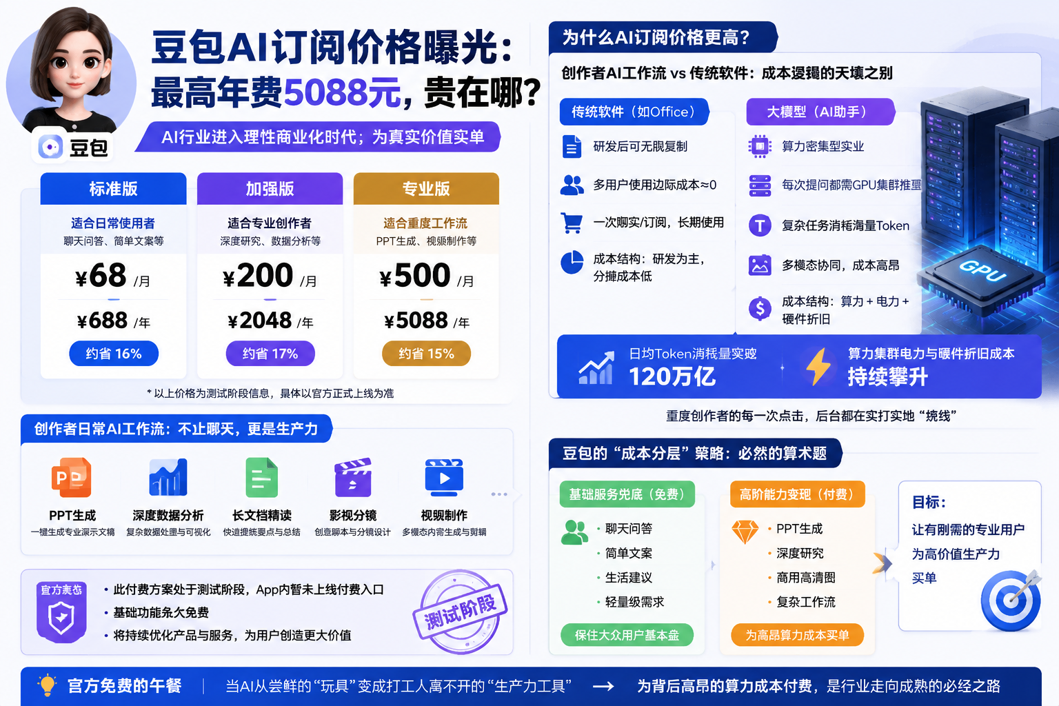 豆包这次在苹果商店挂出的付费价签，确实让不少人心里“咯噔”了一下——最高一档的年费直接飙到了 5088 元。但这事儿细琢磨下来，其实完全在预料之中。它背后折射出