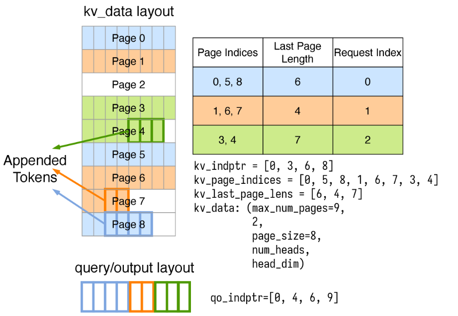 page kvcache