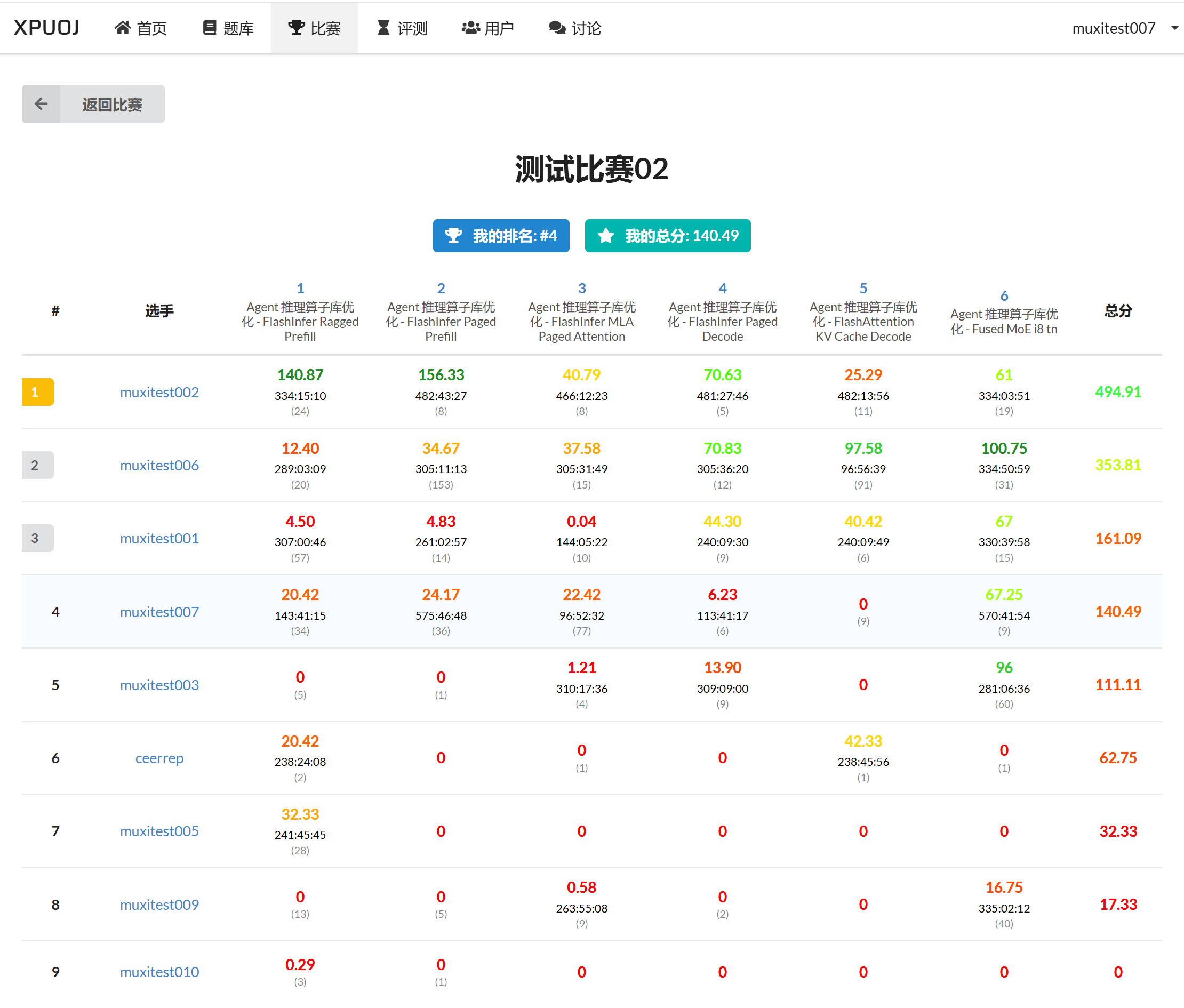 ranklist