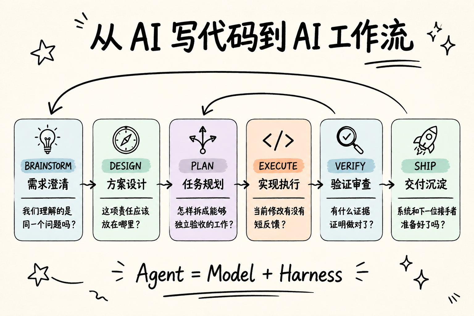 六阶段旅程全景：Brainstorm 到 Ship 六个检查点与各自的核心问题
