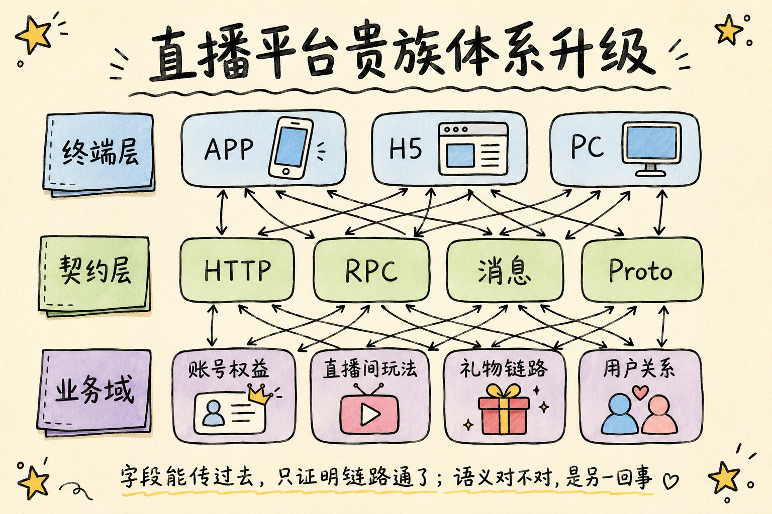 某直播平台贵族体系升级：多端、契约、业务域的系统版图