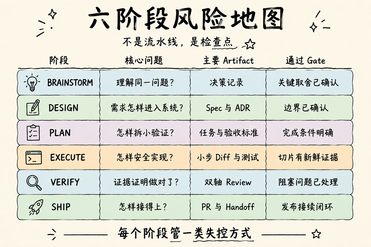 六阶段风险地图：每个阶段的核心问题、主要 Artifact 与通过 Gate