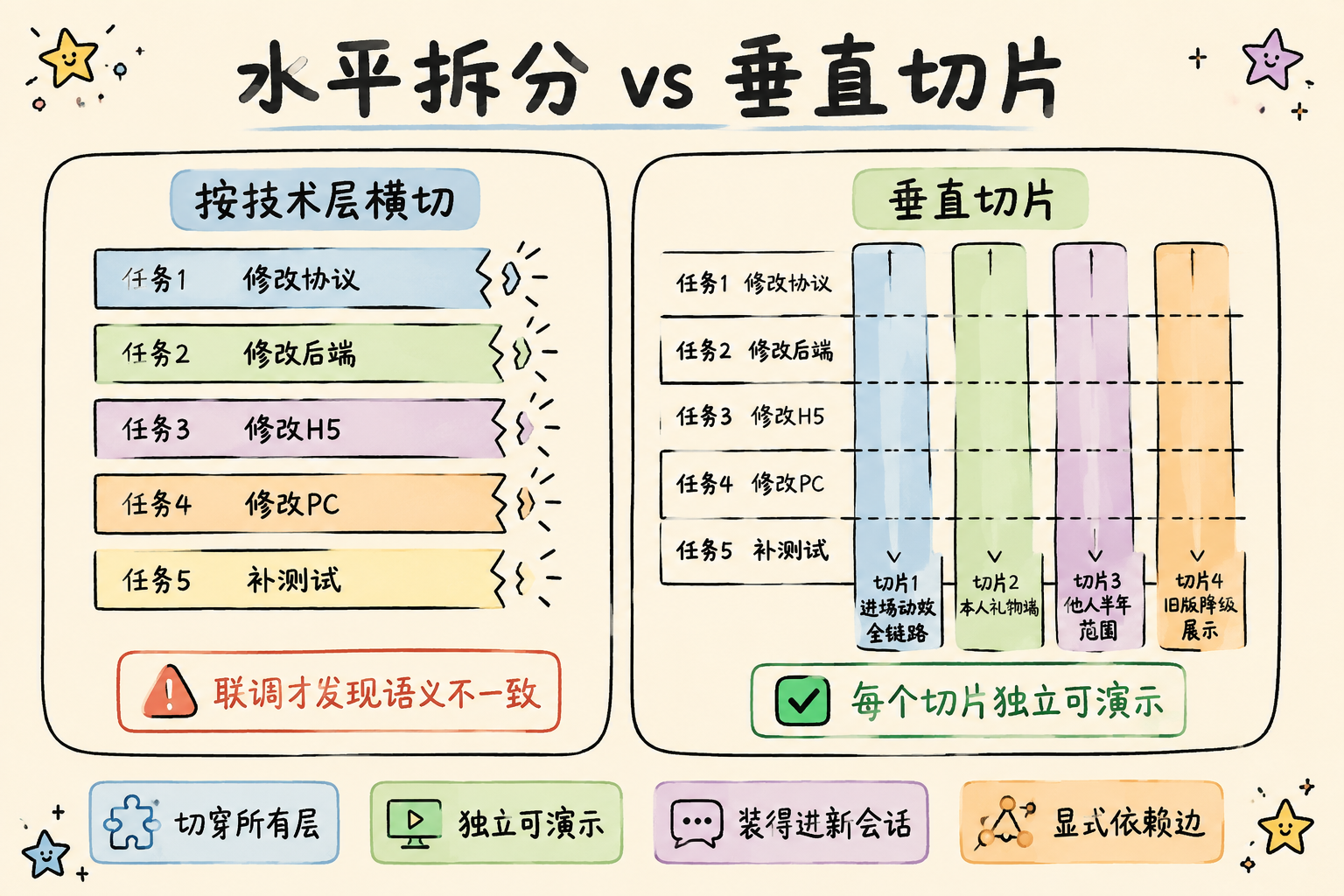 水平拆分 vs 垂直切片：两种任务拆法与四条切片规则