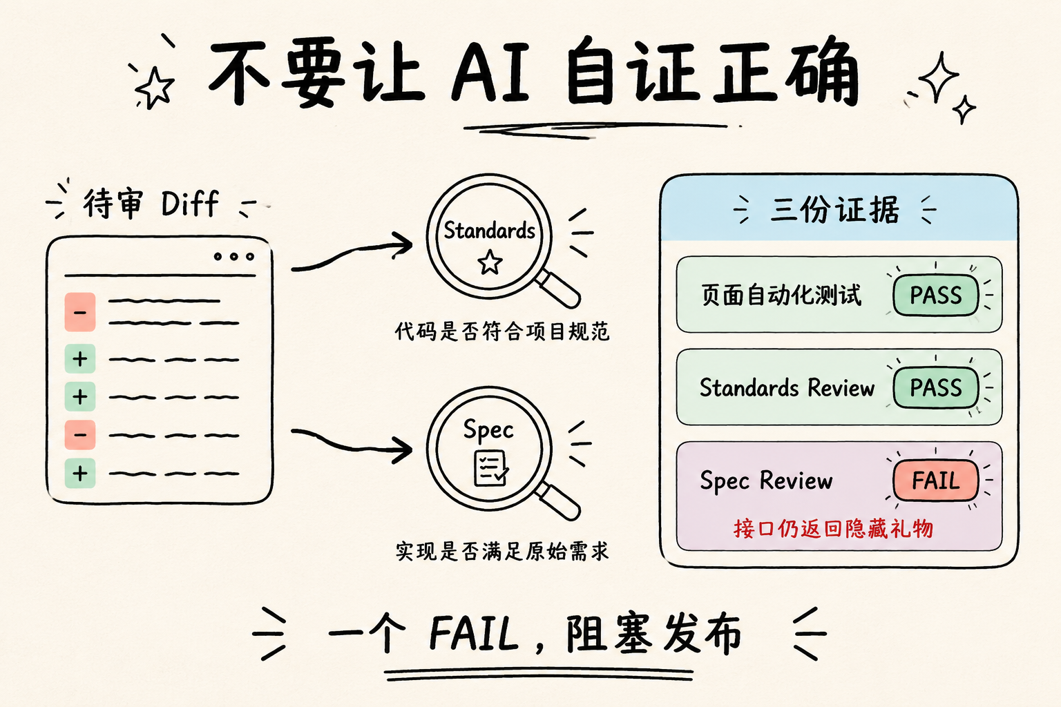 双轴 Review：Standards 与 Spec 独立通道，三份证据一个 FAIL 阻塞发布