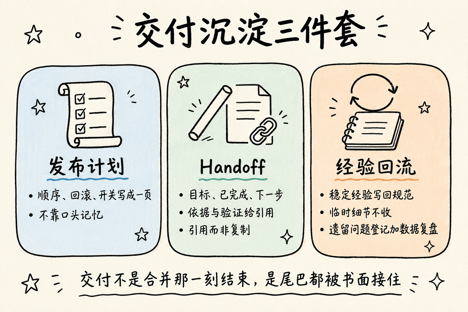 交付沉淀：发布计划、Handoff 与经验回流