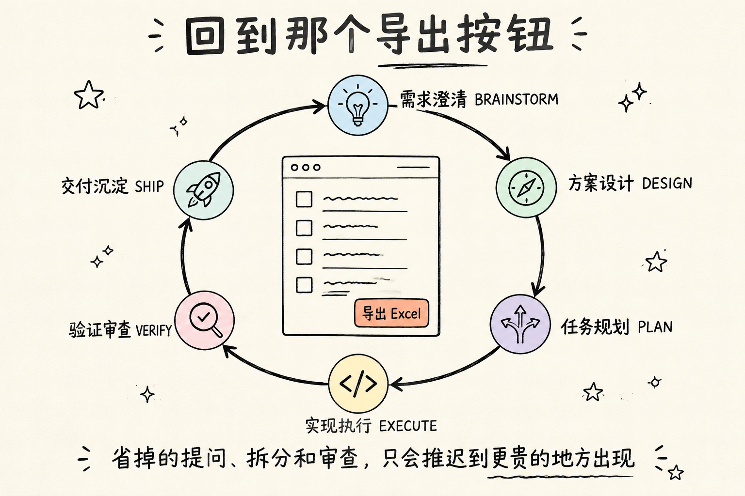 闭环：导出按钮被六个阶段环绕守护