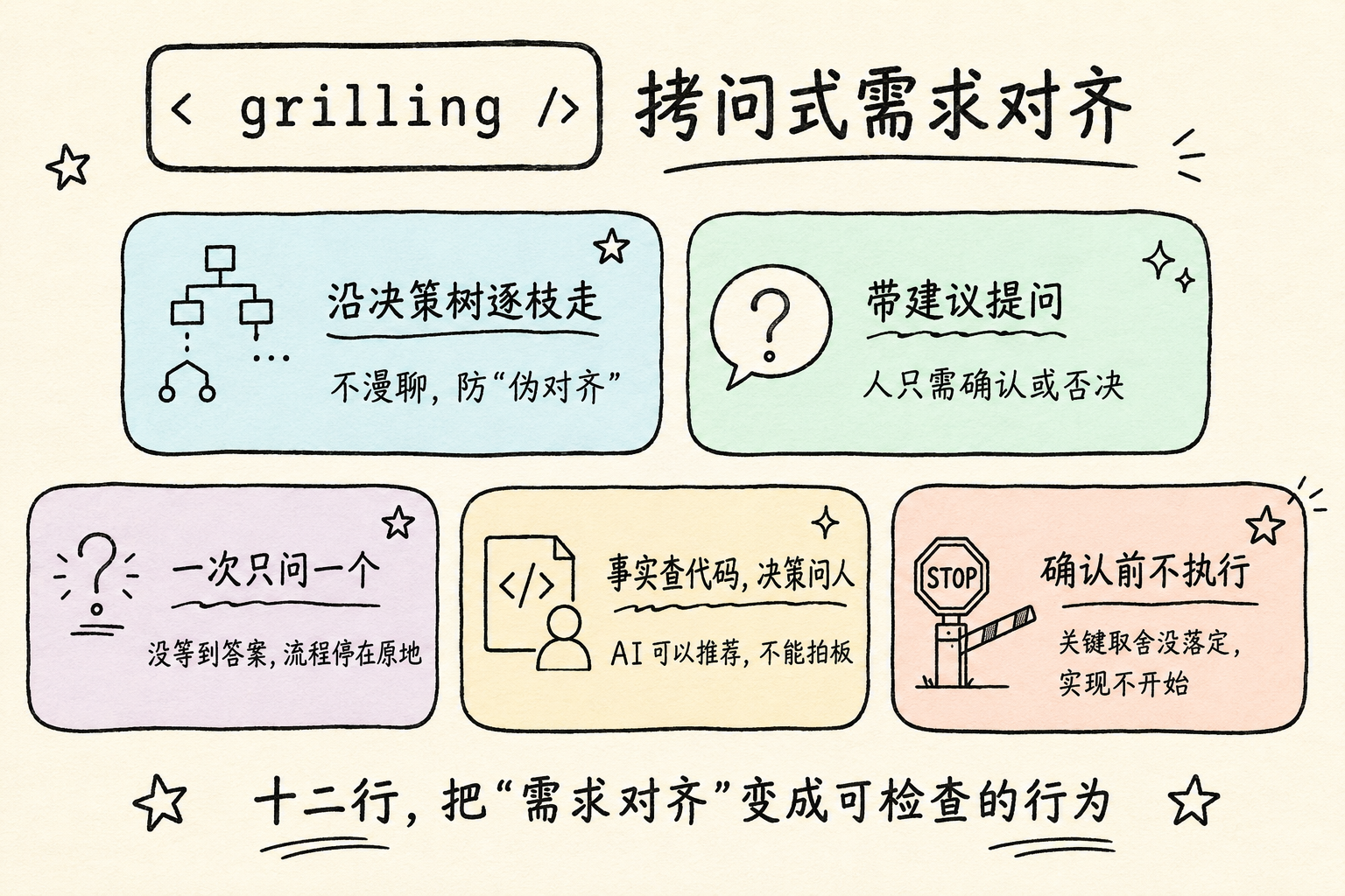 grilling：决策树访谈的四条原则与确认前不执行的 Gate