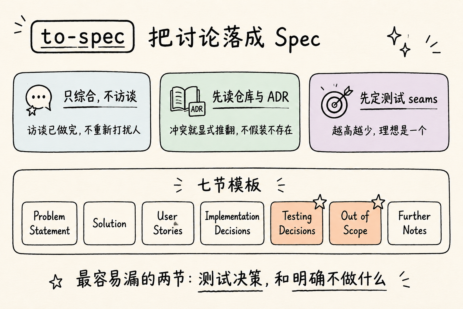 to-spec：只综合不访谈、先读 ADR、先定测试 seams 与七节模板