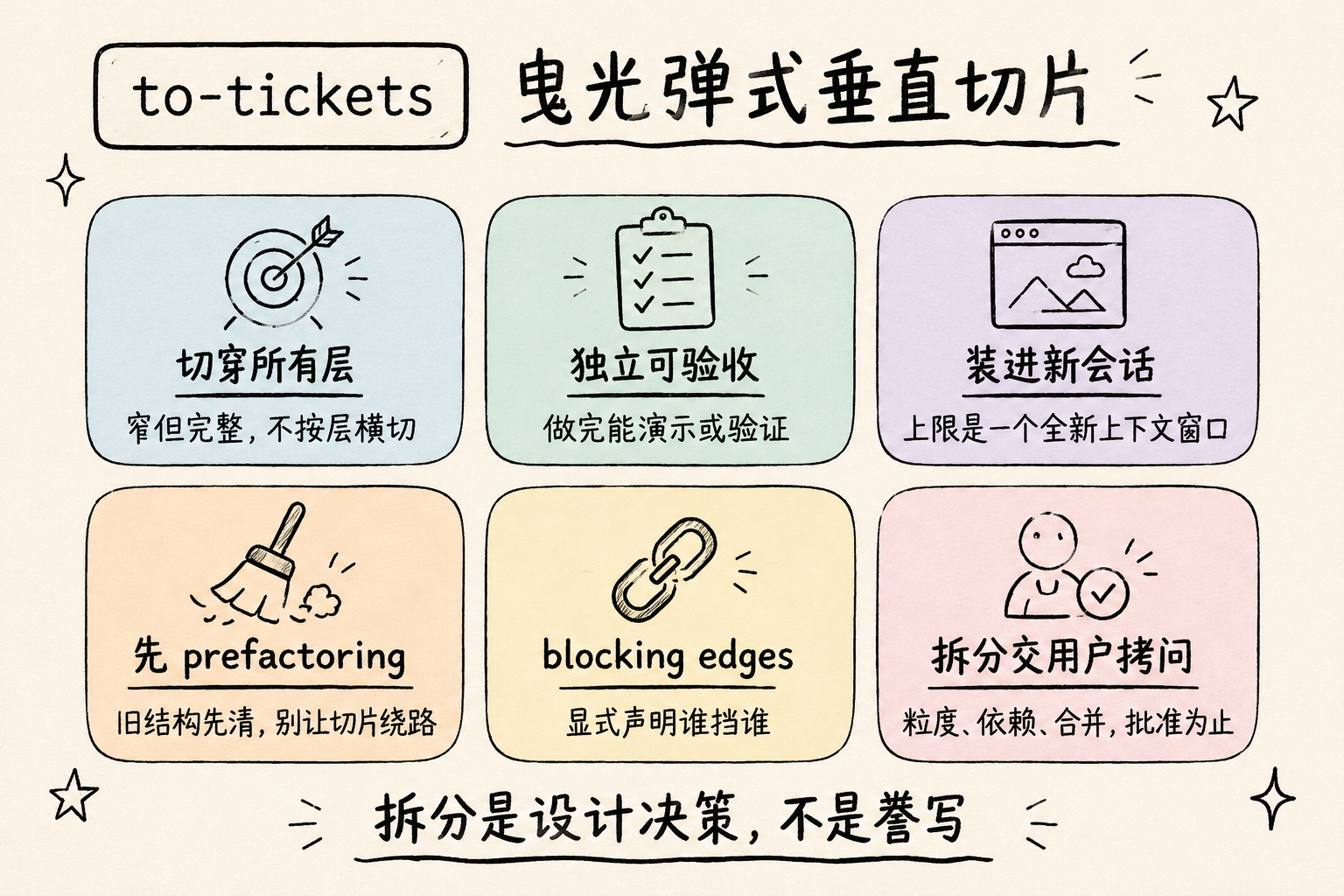 to-tickets：垂直切片四规则、blocking edges 与拆分交用户拷问