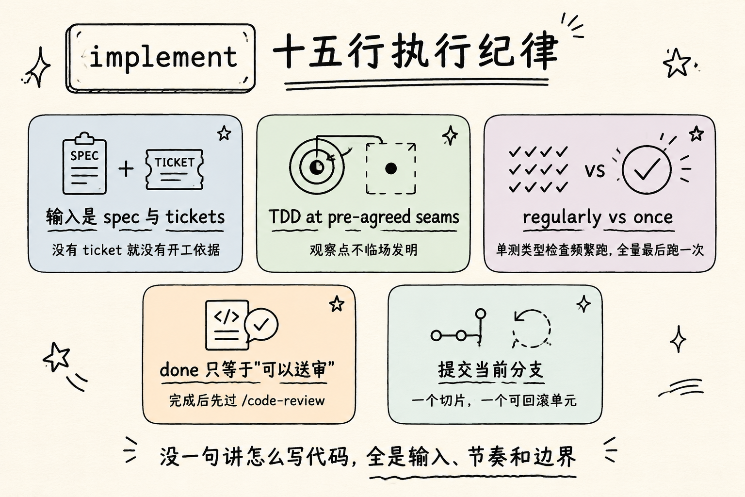 implement：输入、测试节奏与收尾边界的十五行纪律