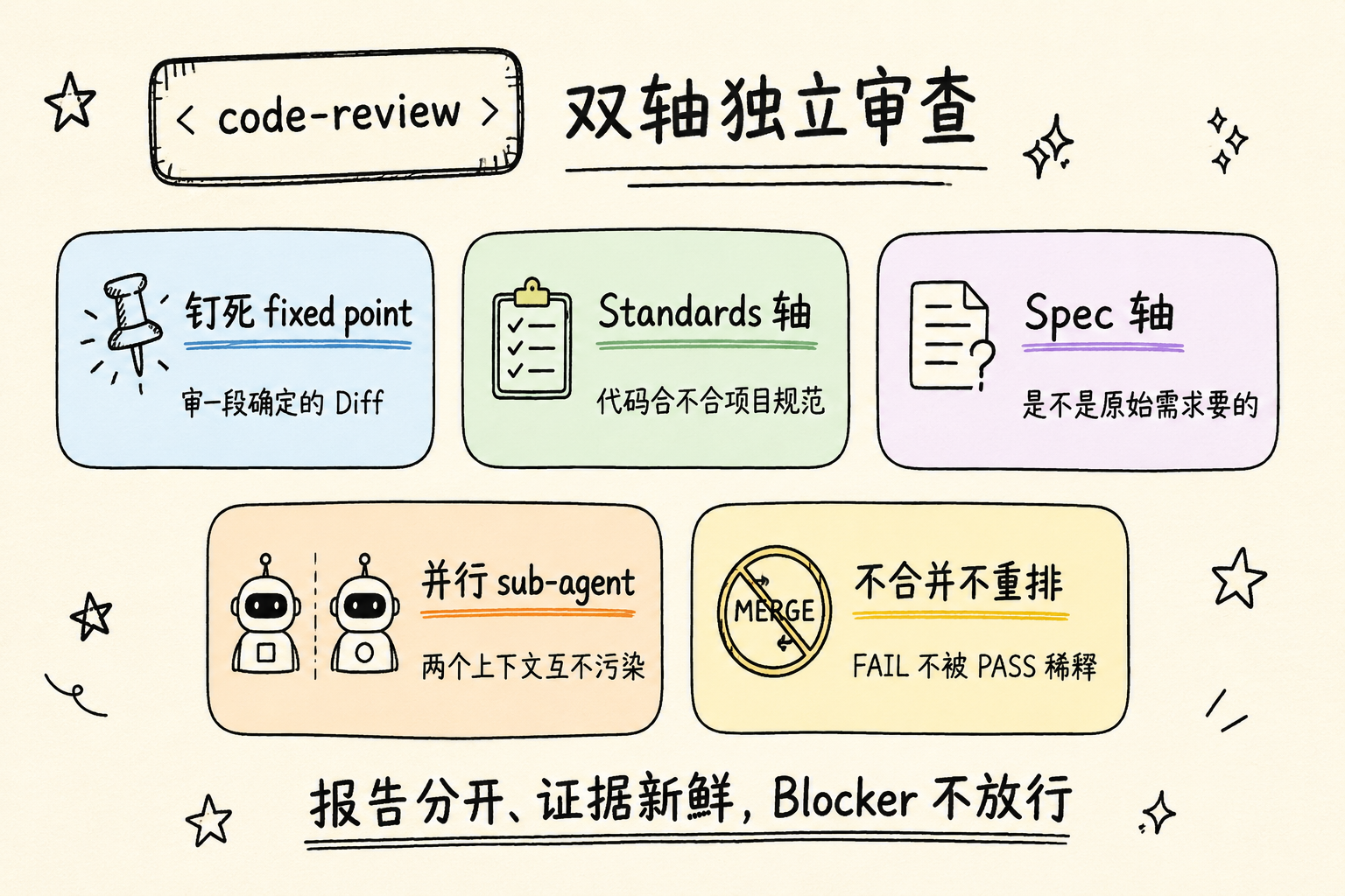 code-review：钉死比较点、双轴并行审查、报告不合并不重排