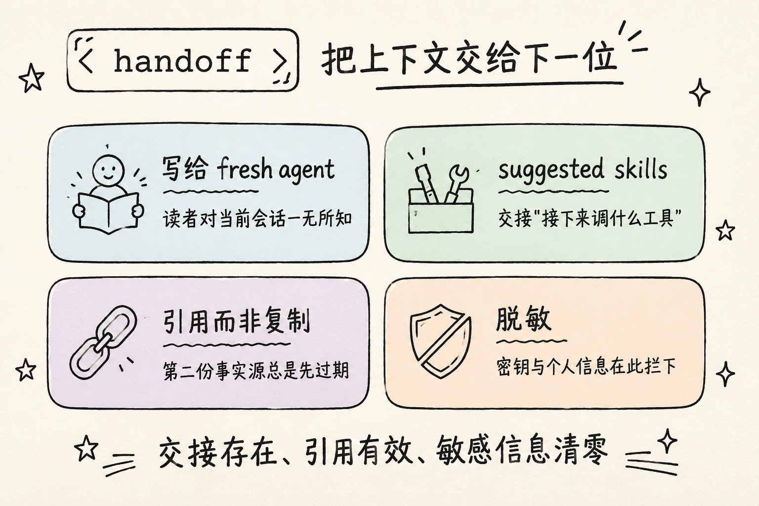 handoff：写给 fresh agent、建议技能、引用而非复制与脱敏